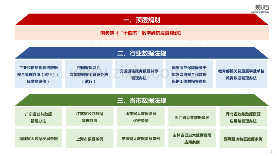 200页PPT图解典型行业与省市数据法规要求.pdf_第2页