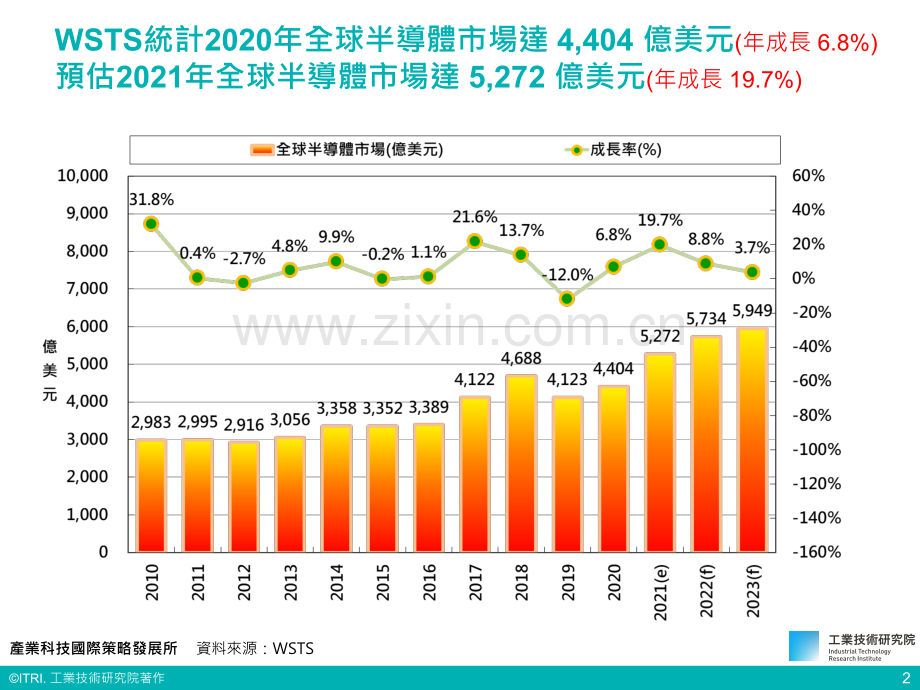 全球芯片设计业发展与热门AI应用产品分析2021.pdf_第3页