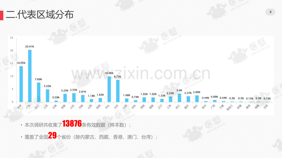 2021年医药代表生存状况调研报告.pdf_第3页