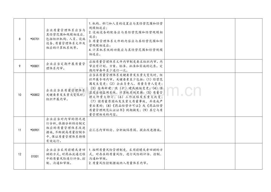 新版GSP内审记录表.doc_第3页