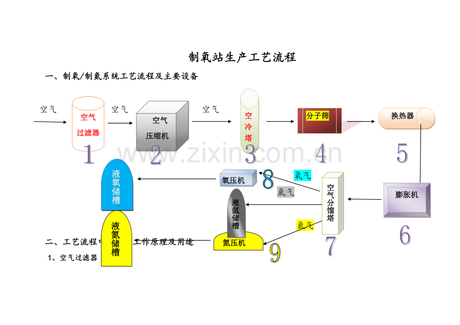 图解工业制氧生产工艺.doc_第1页