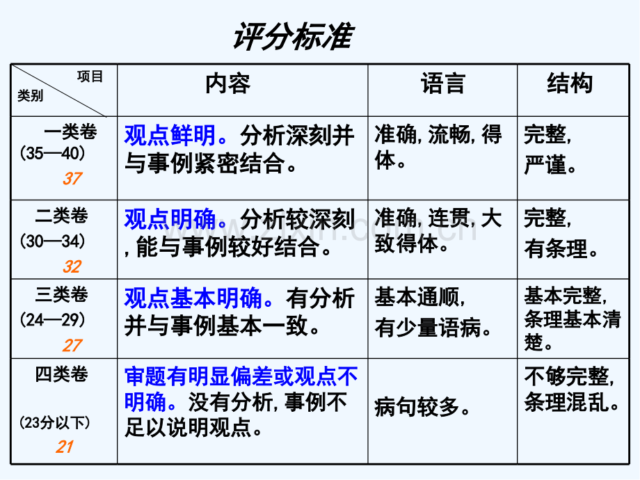 会考作文评分标准.pptx_第2页