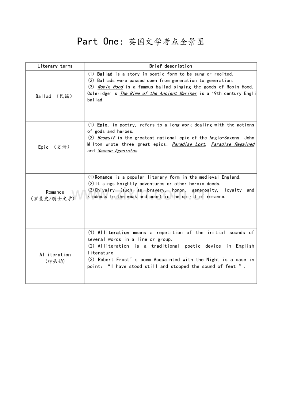 英国文学考点全景图.doc_第1页