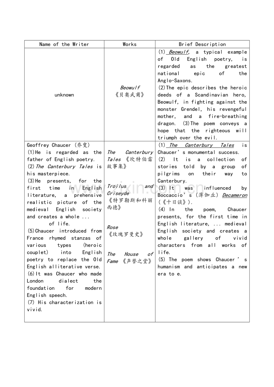 英国文学考点全景图.doc_第2页