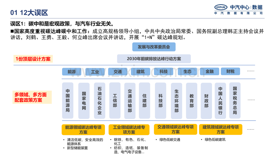 2021中国汽车行业碳中和政策进展.pdf_第3页