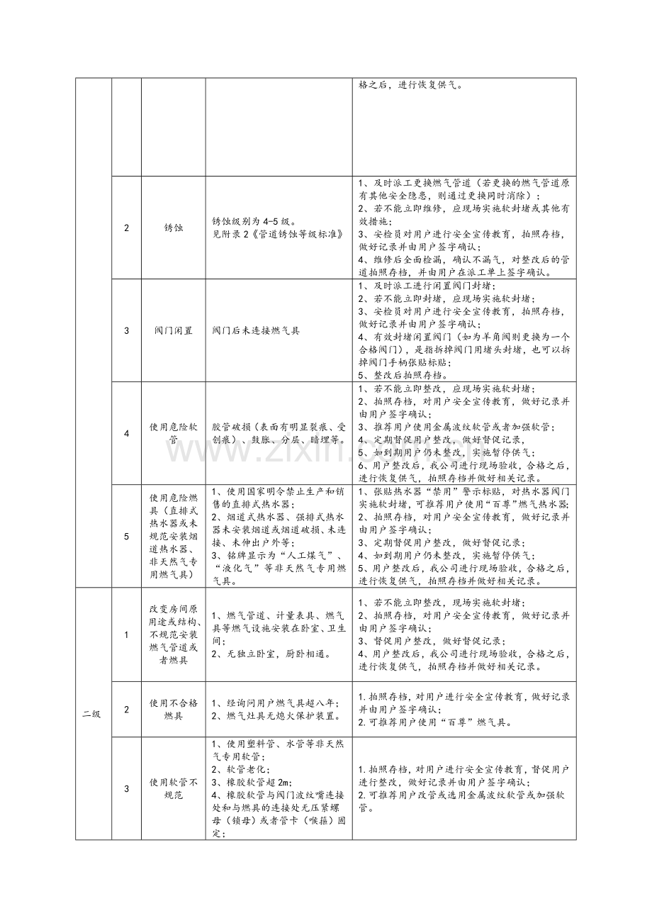 室内燃气安全隐患管理标准.doc_第2页