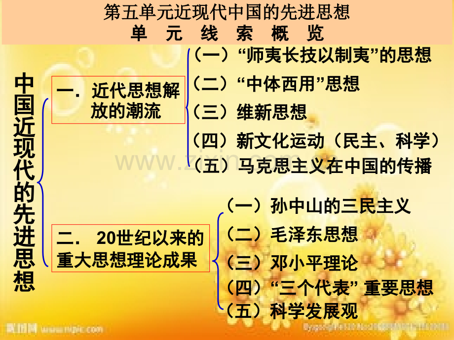 岳麓版历史必修三第五单元复习.ppt_第1页