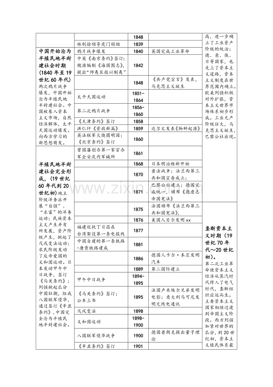 高中历史通史大事年表(含历史阶段特征).doc_第2页