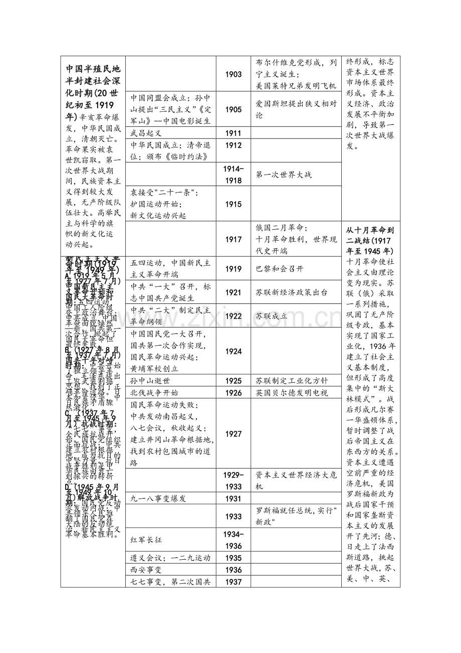 高中历史通史大事年表(含历史阶段特征).doc_第3页