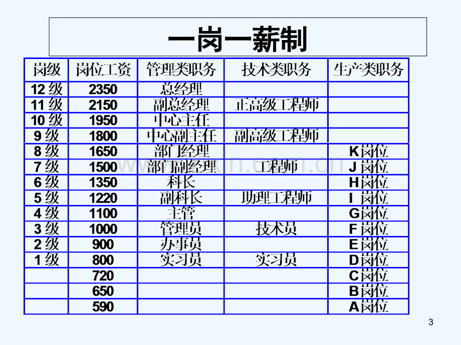 岗位工资设计.ppt_第3页