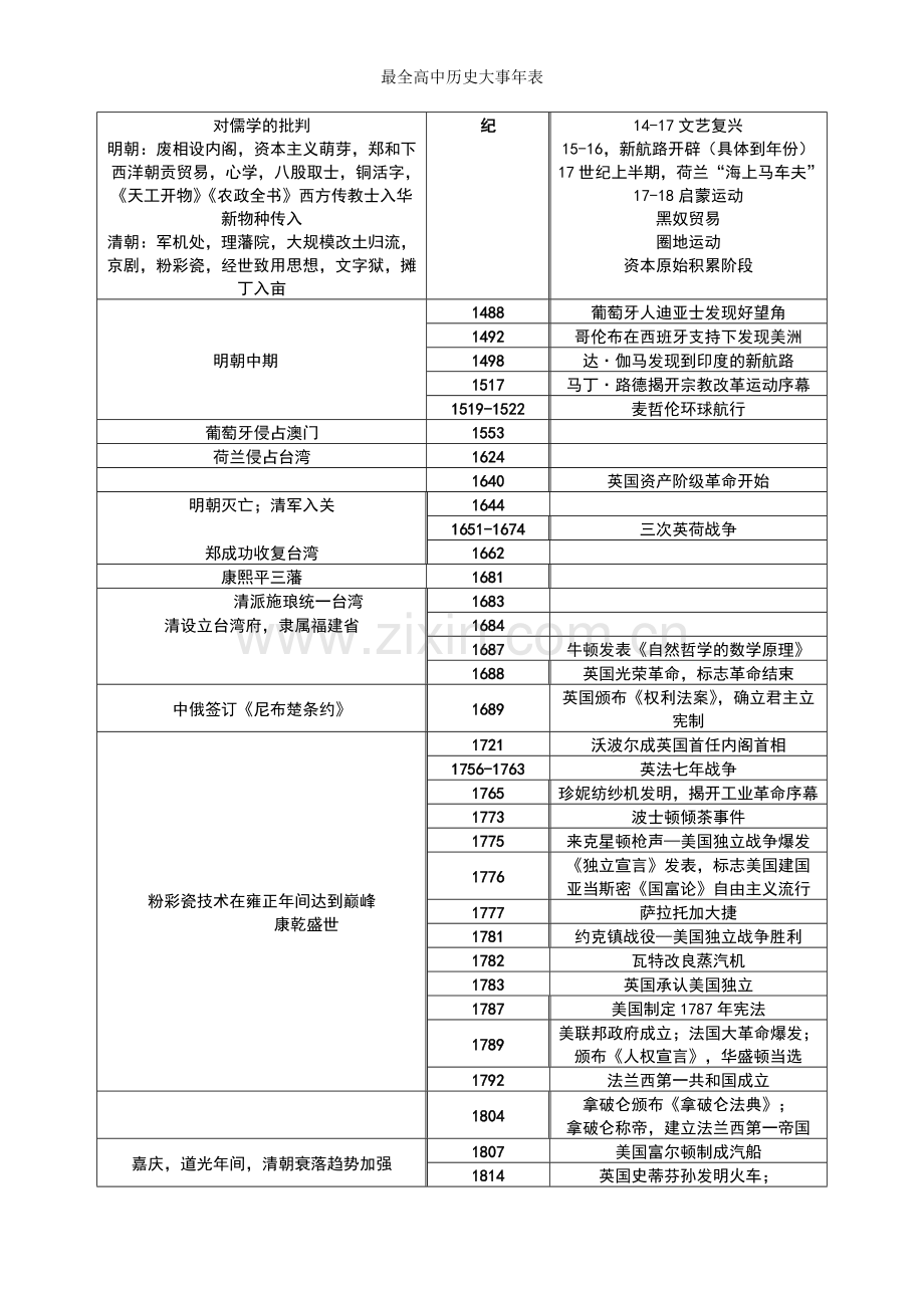 最全高中历史大事年表.doc_第2页