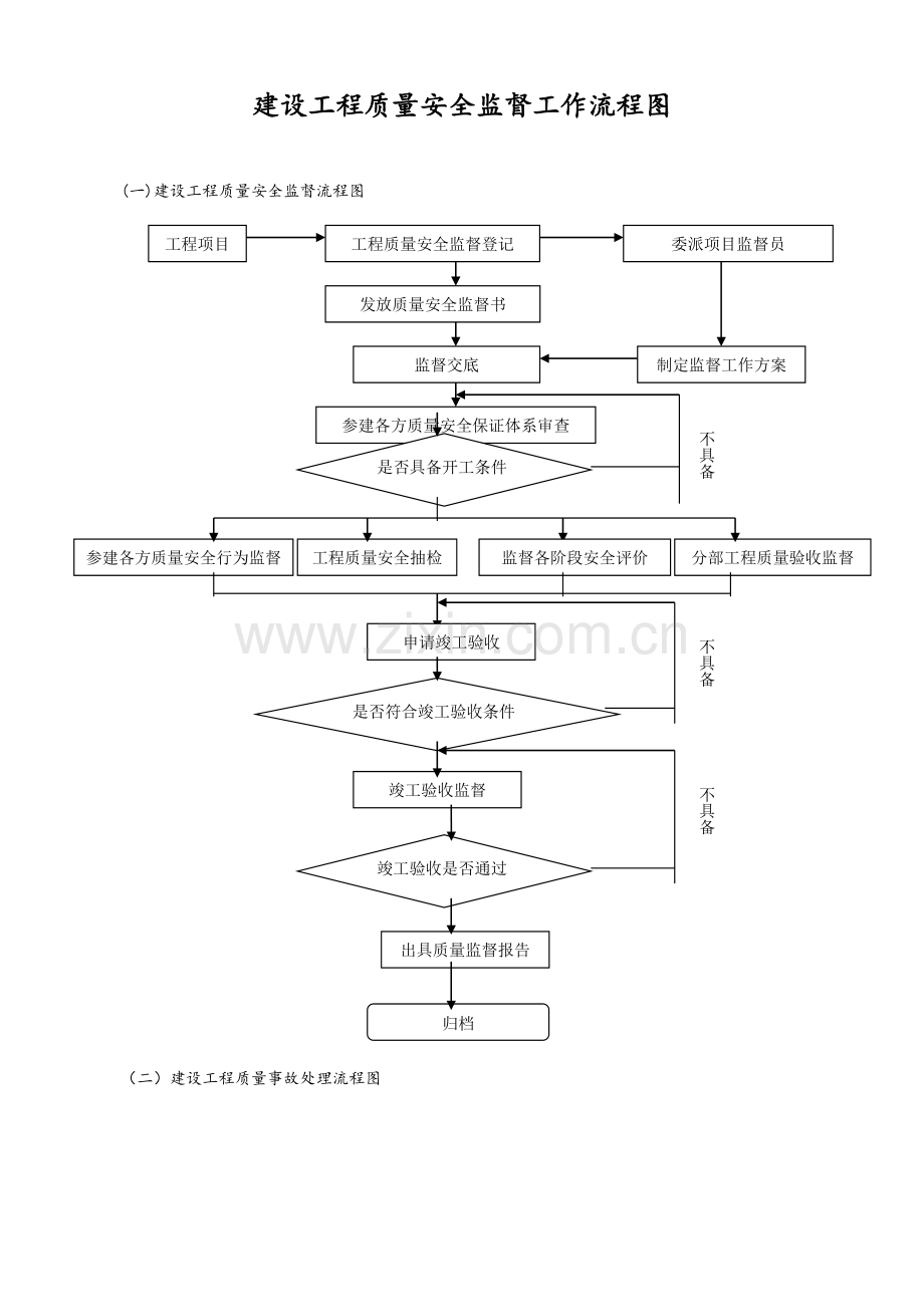 建设工程质量安全监督工作流程图.doc_第1页