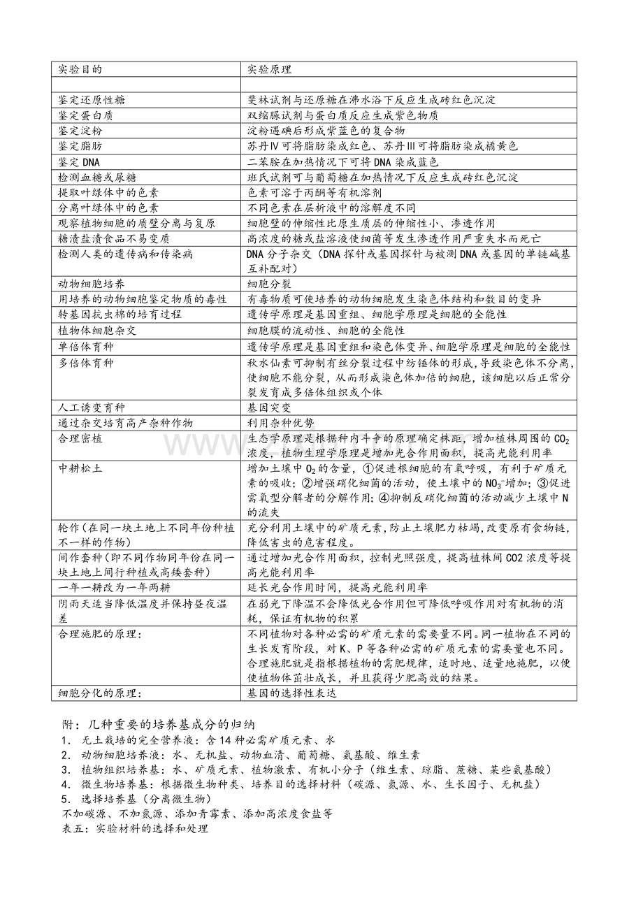 高考生物实验总结(绝密).doc_第2页