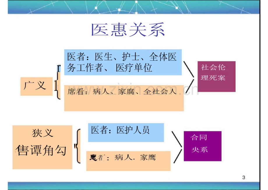 医患沟通技巧讲座.pdf_第3页