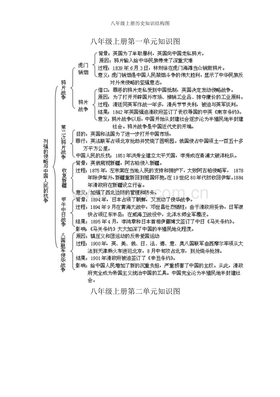 八年级上册历史知识结构图.doc_第1页