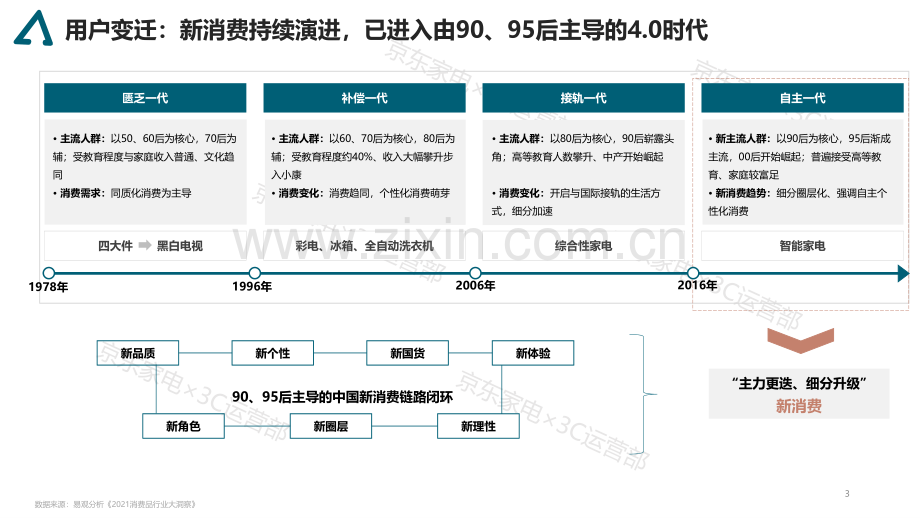 家电消费趋势白皮书.pdf_第3页