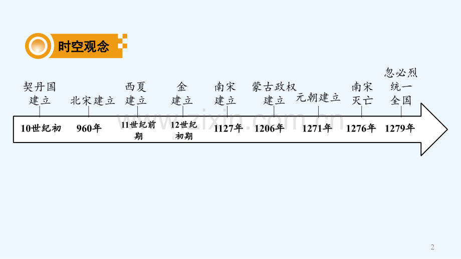 人教版辽宋夏金元时期：民族关系发展和社会变化复习课件.pptx_第2页