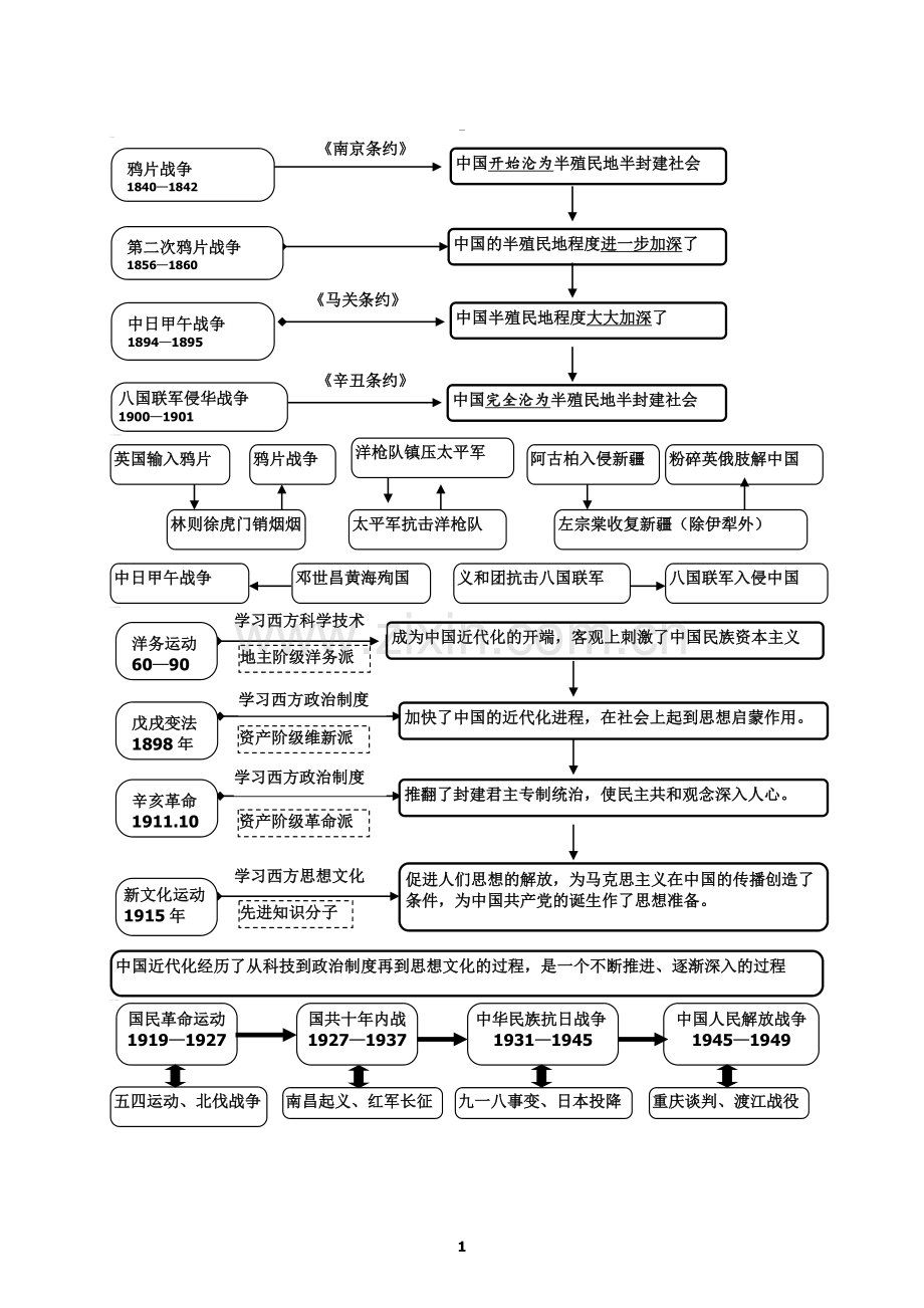 历史--2018人教版中考历史思维导图复习提纲.doc_第1页