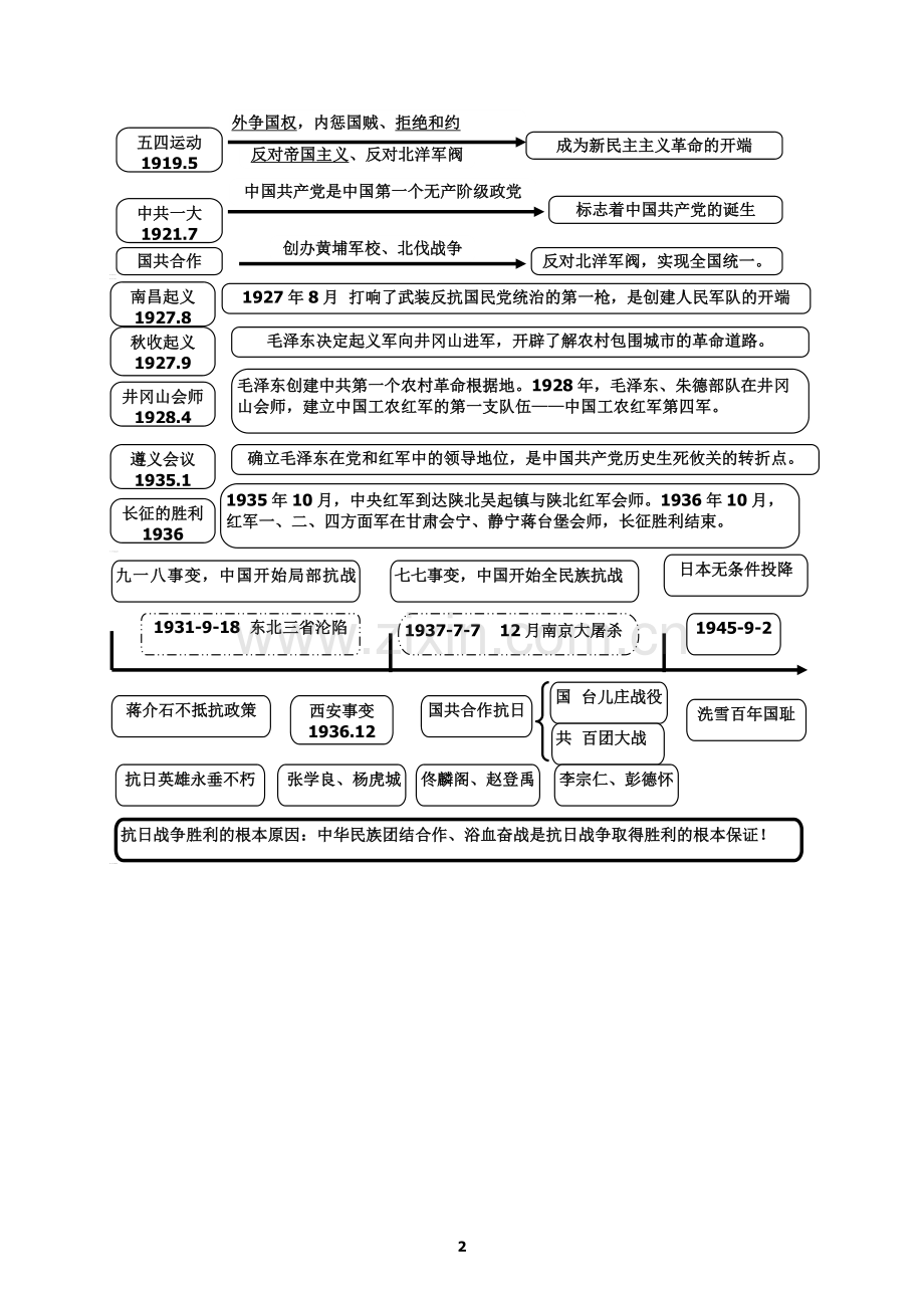 历史--2018人教版中考历史思维导图复习提纲.doc_第2页