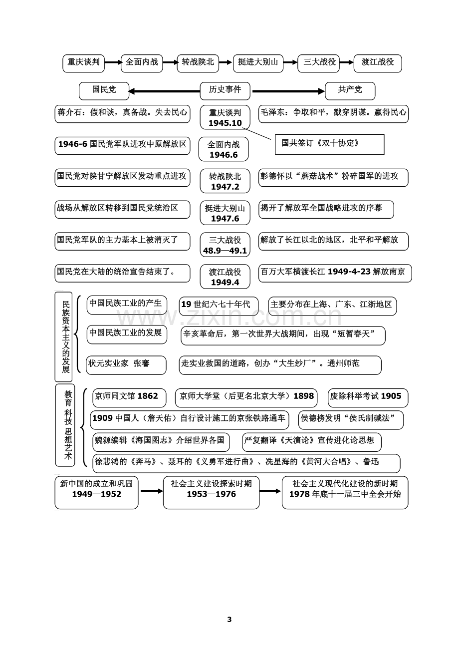 历史--2018人教版中考历史思维导图复习提纲.doc_第3页