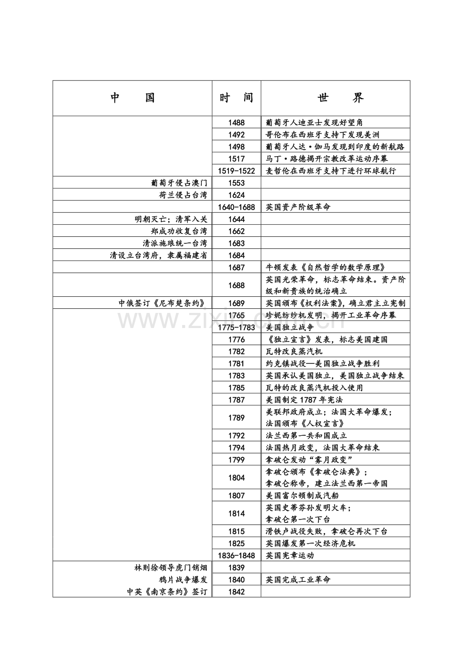 高中历史复习大事年表(完整版).doc_第1页