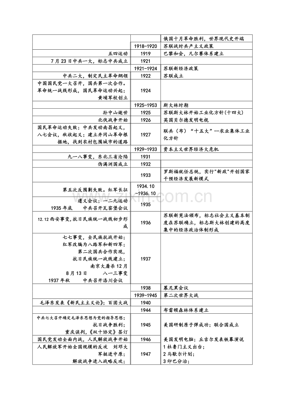 高中历史复习大事年表(完整版).doc_第3页