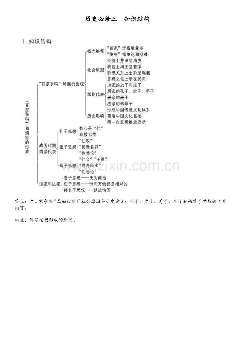 高中历史必修三知识结构图.doc_第1页