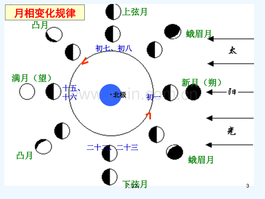 小学科学月相变化-PPT.ppt_第3页