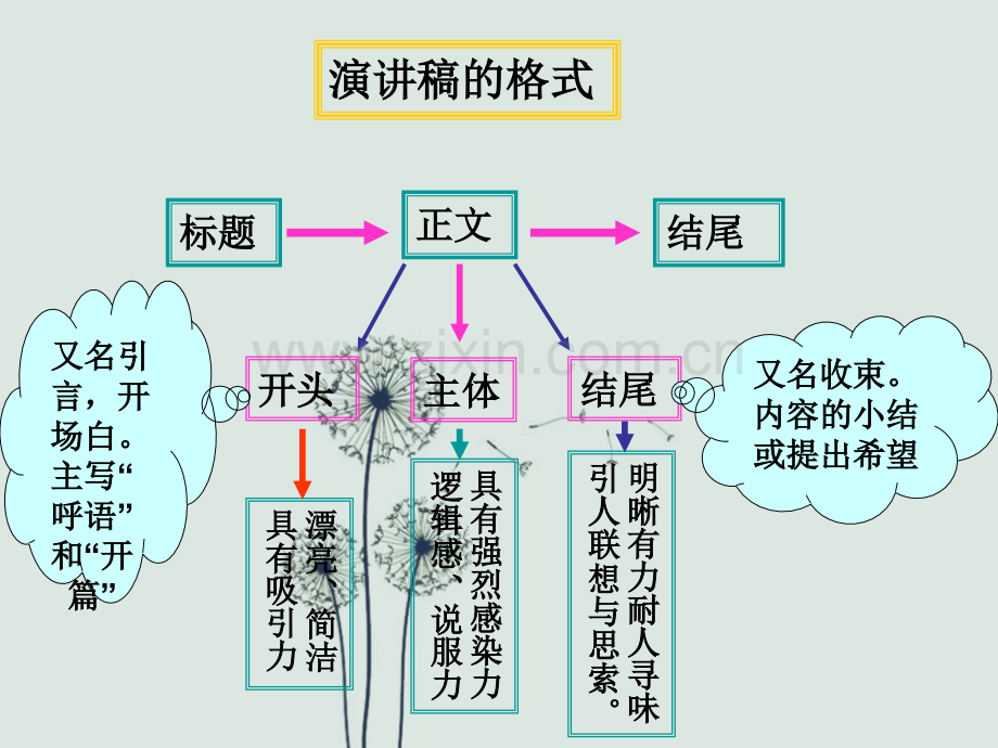 高考语文复习-关于演讲稿的写作ppt.ppt_第2页