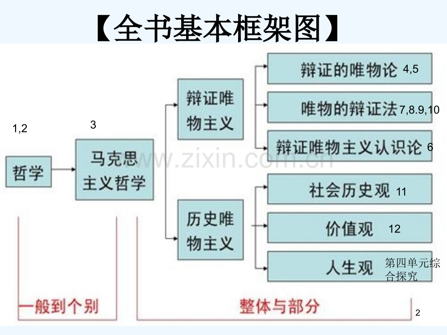 生活处处有哲学(1)-PPT课件.ppt_第2页