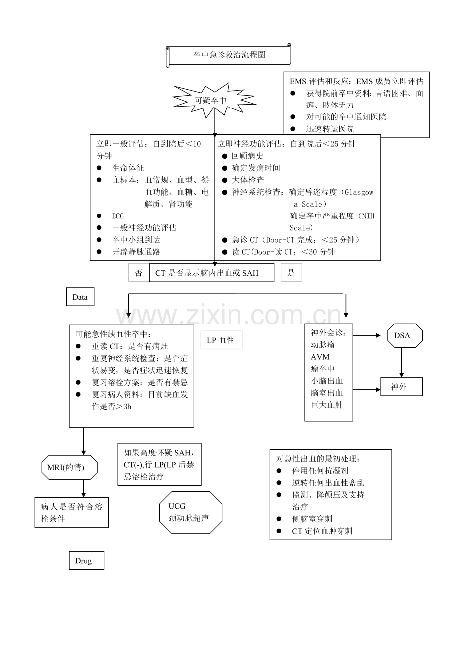 脑卒中处理流程.doc_第1页