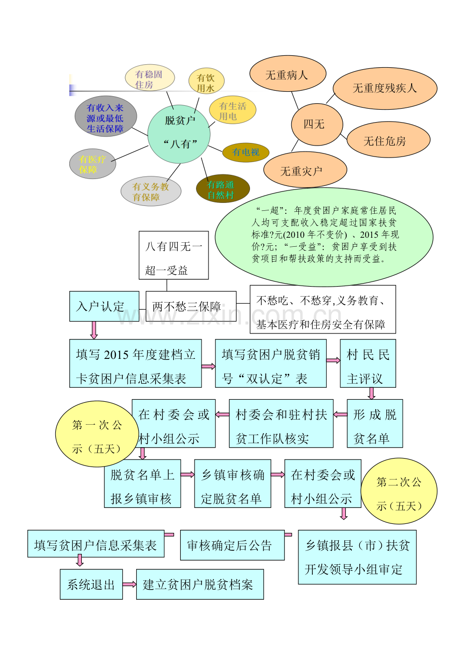 贫困户识别及脱贫认定流程图.doc_第2页