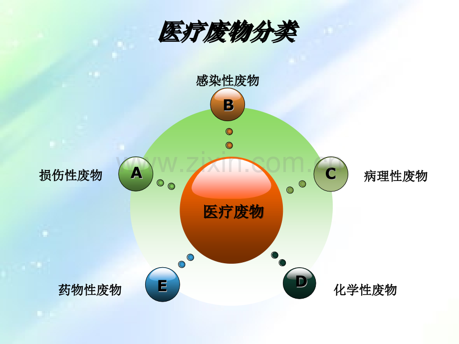 医疗废物管理与分类.ppt_第3页