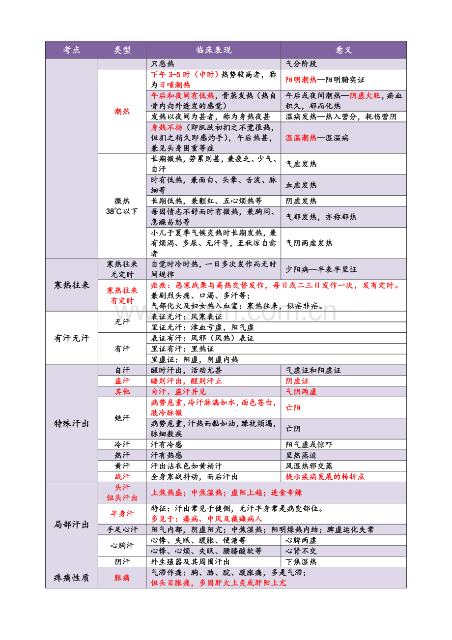 2018考研《中医诊断学》考点精华(完美打印版).doc_第3页