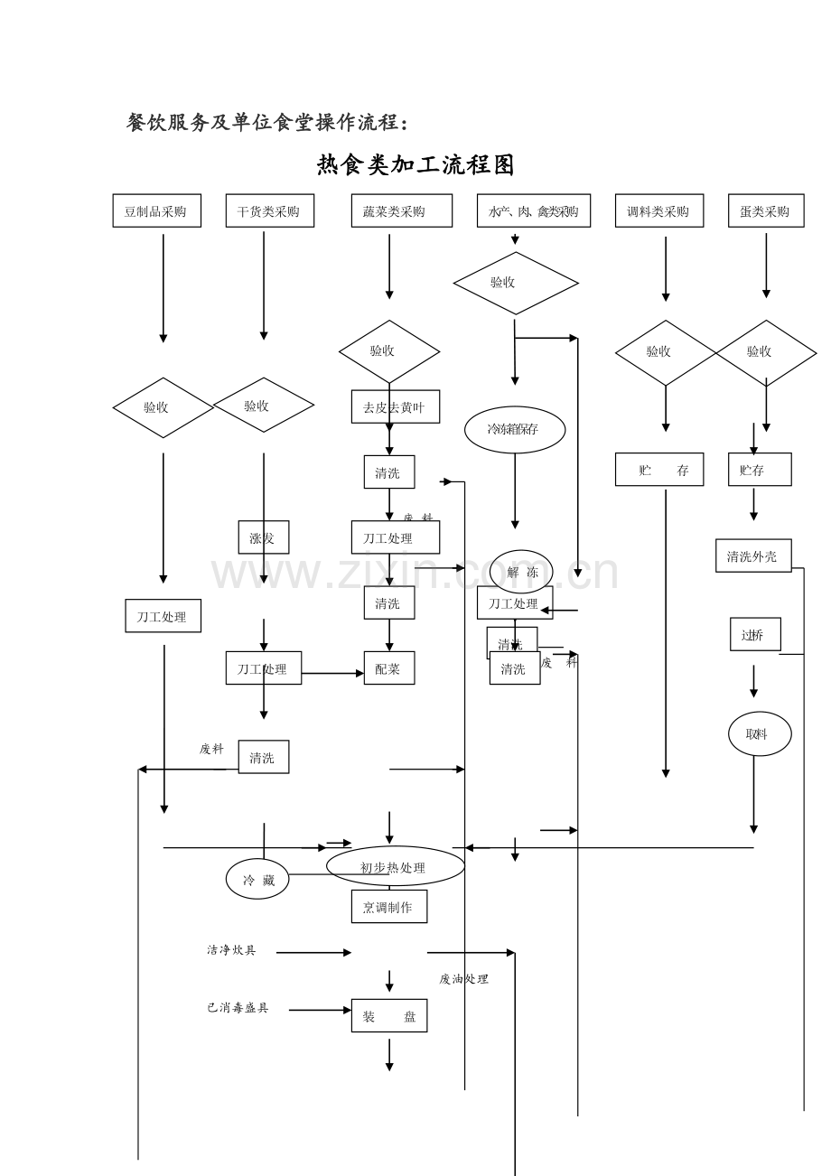 餐饮服务操作流程.doc_第1页