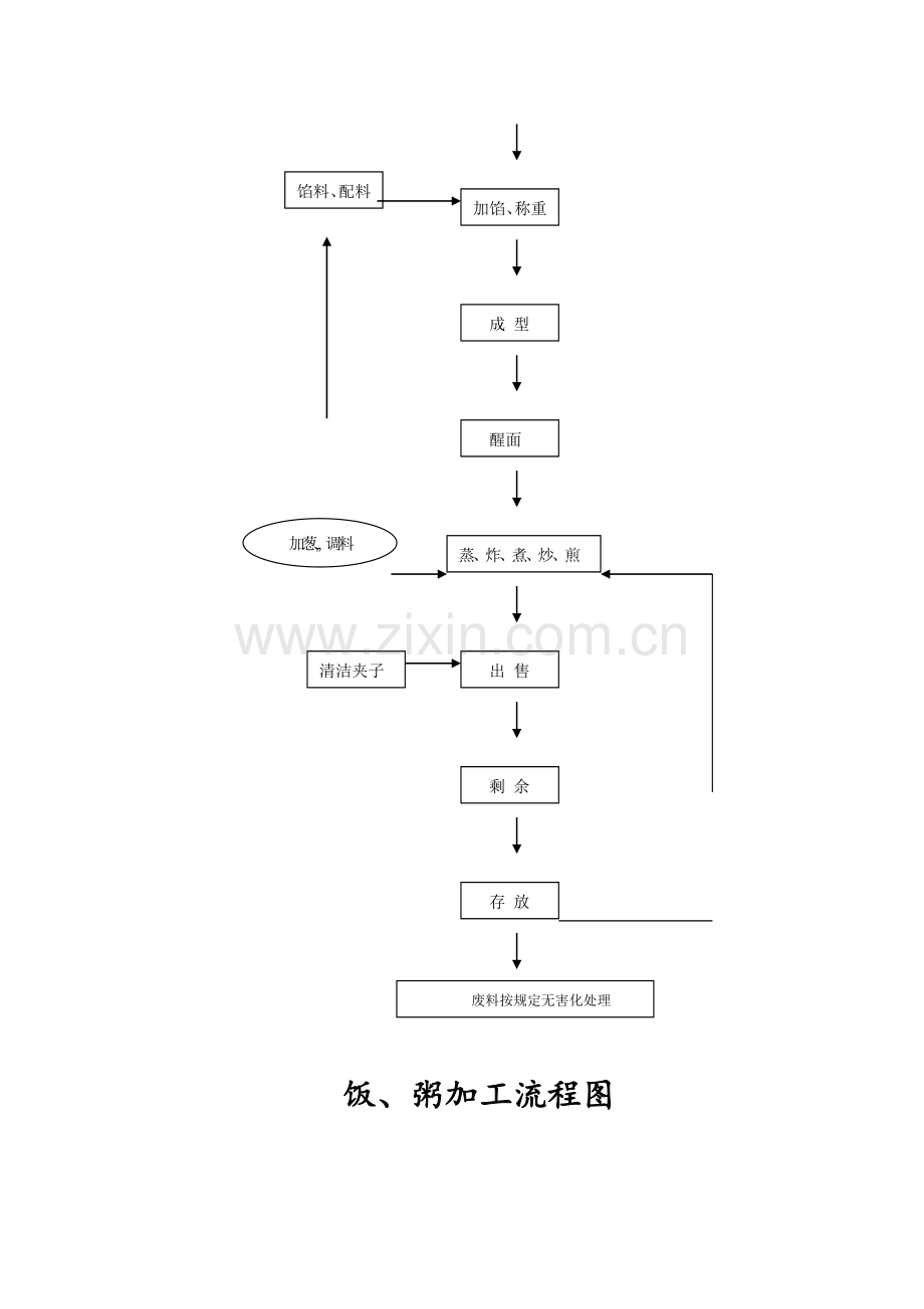 餐饮服务操作流程.doc_第3页