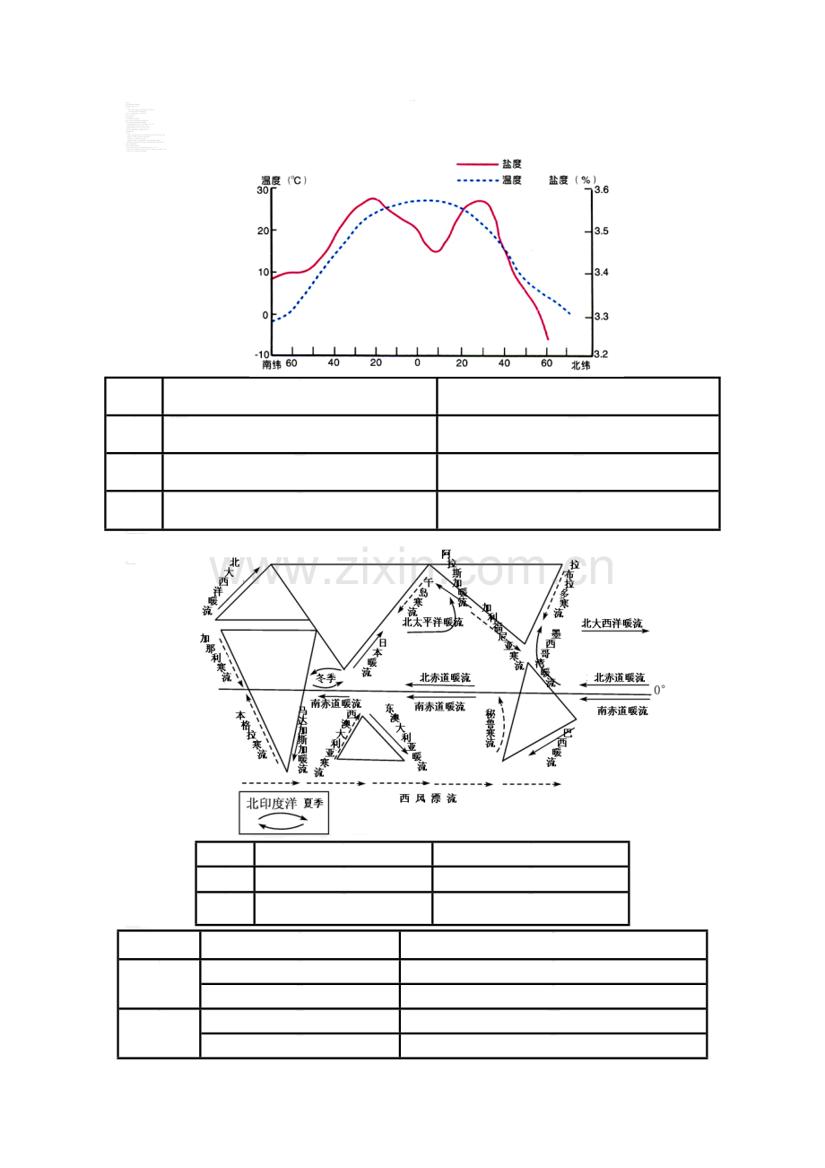 海洋地理知识点汇总.doc_第1页