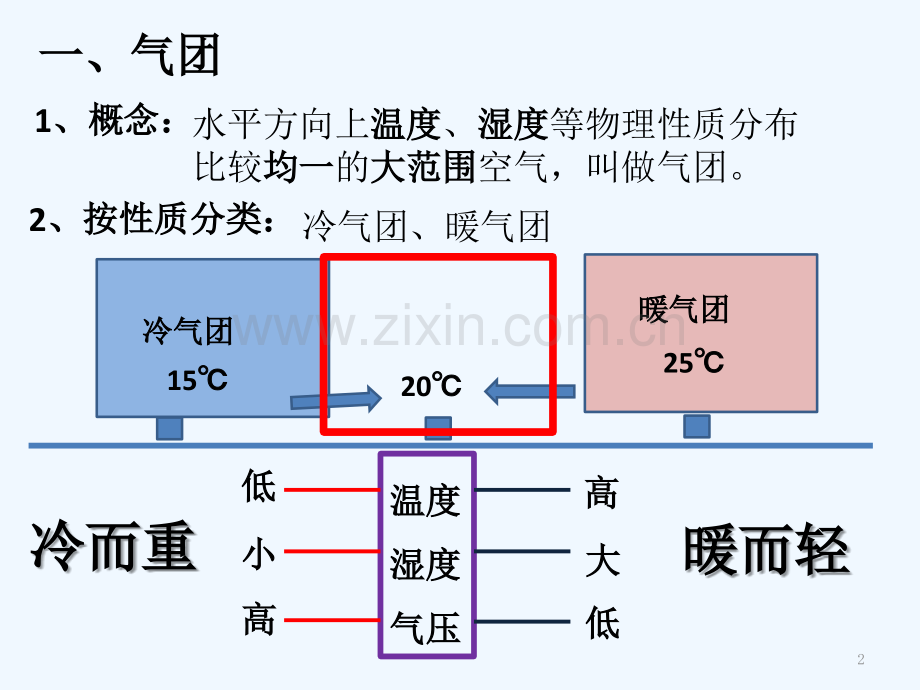 人教版锋与天气.ppt_第2页