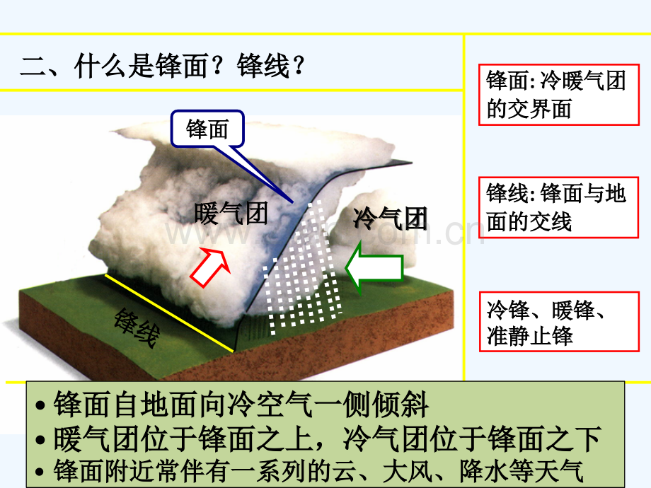 人教版锋与天气.ppt_第3页