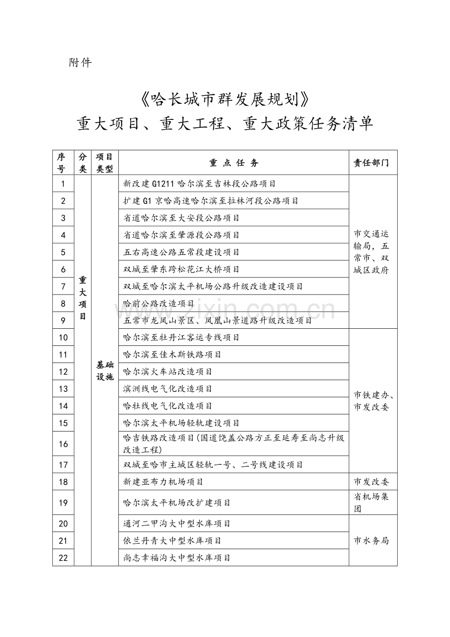 《哈长城市群发展规划》重大项目、重大工程、重大政策任务清单(1).doc_第1页