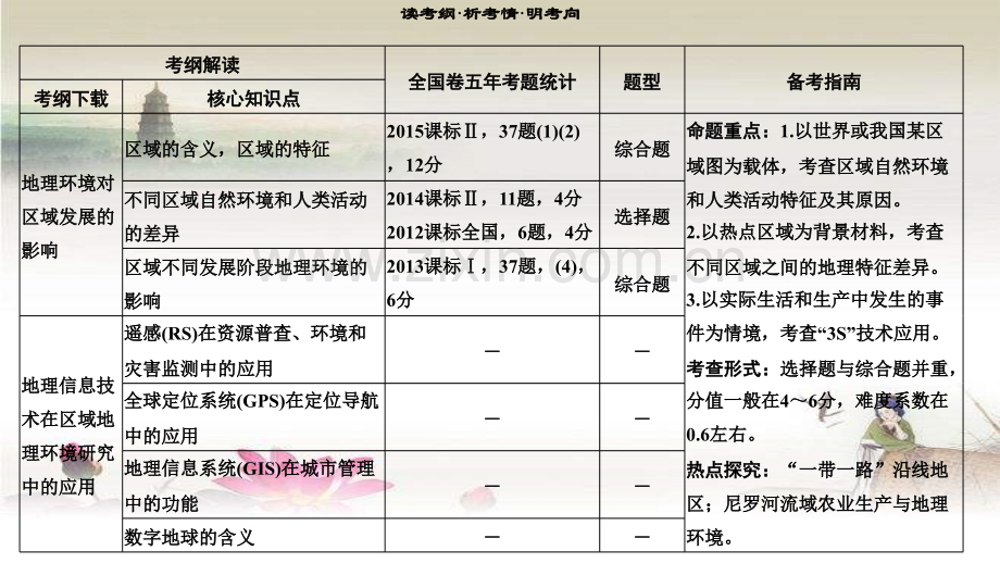 高中地理必修3第1章-地理环境对区域发展的影响-PPT.ppt_第2页