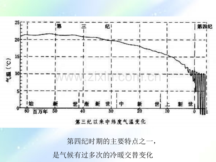 第四纪环境.ppt_第3页