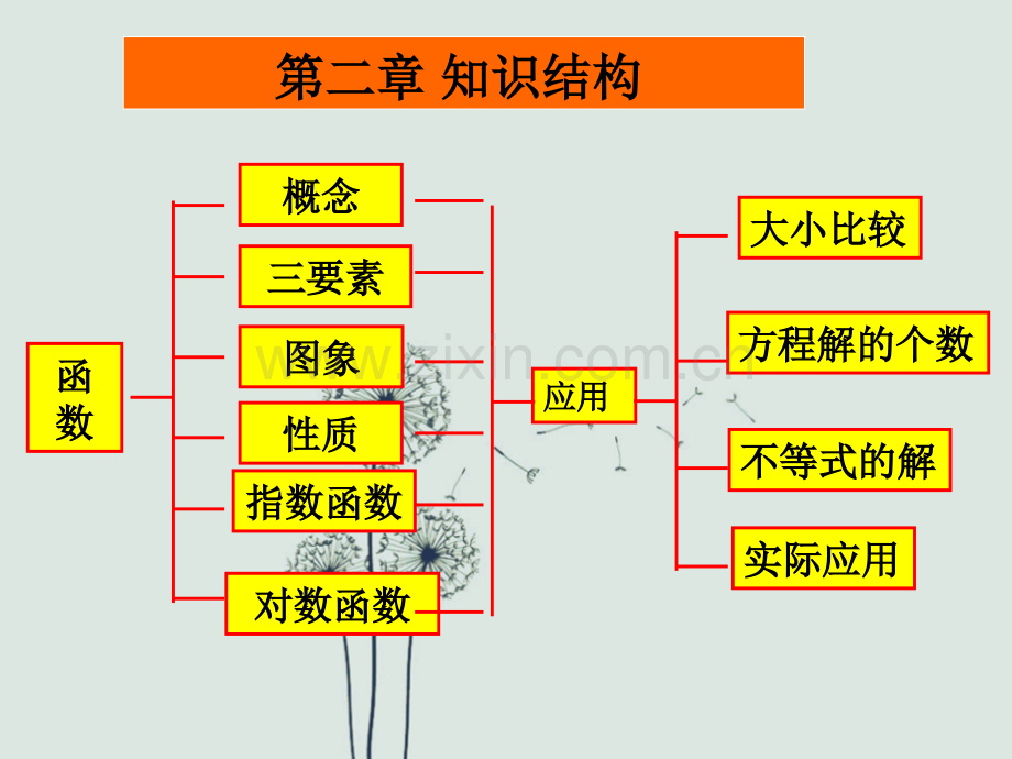 高一数学必修1总复习课件-ppt.ppt_第3页