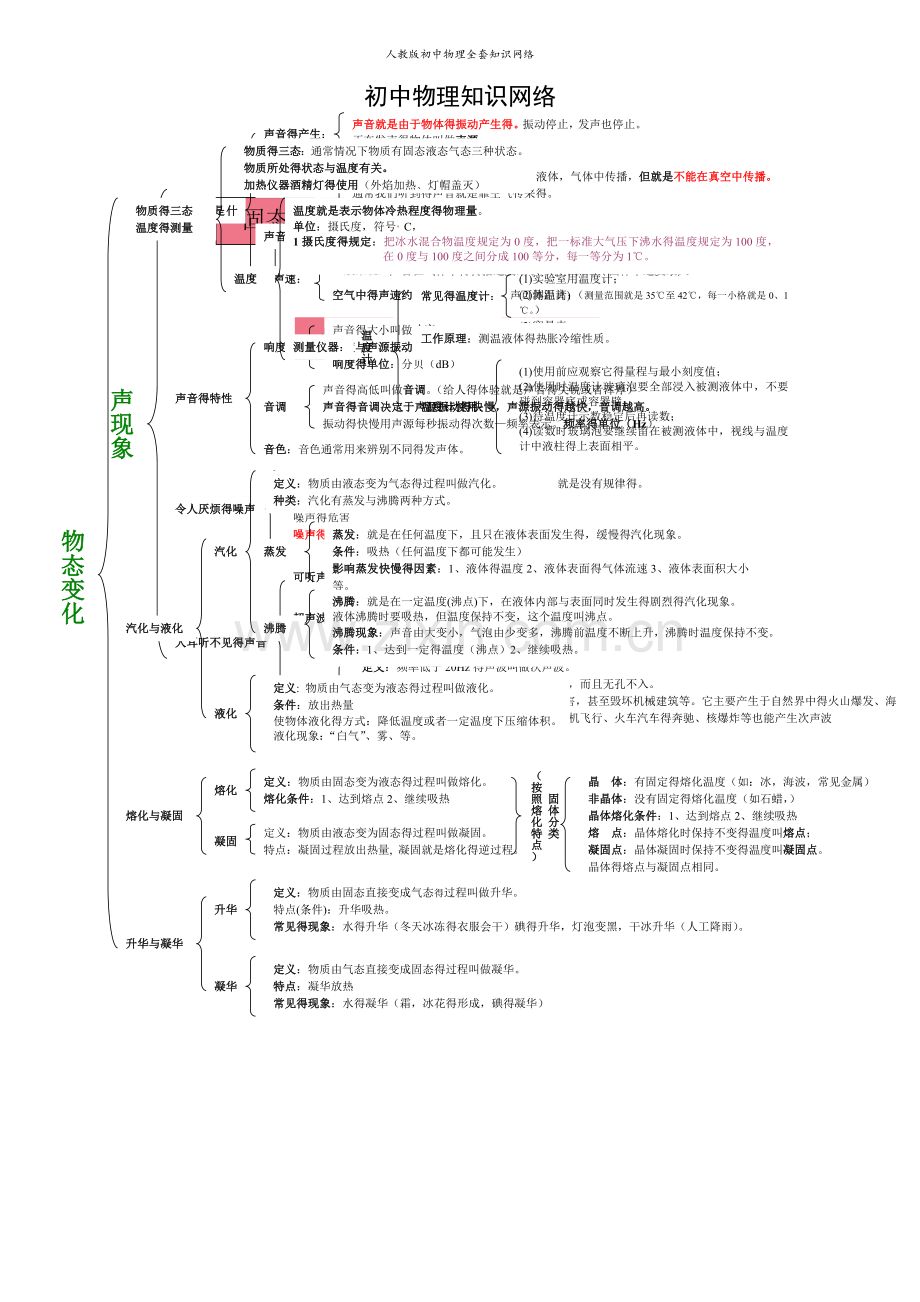 人教版初中物理全套知识网络.doc_第1页