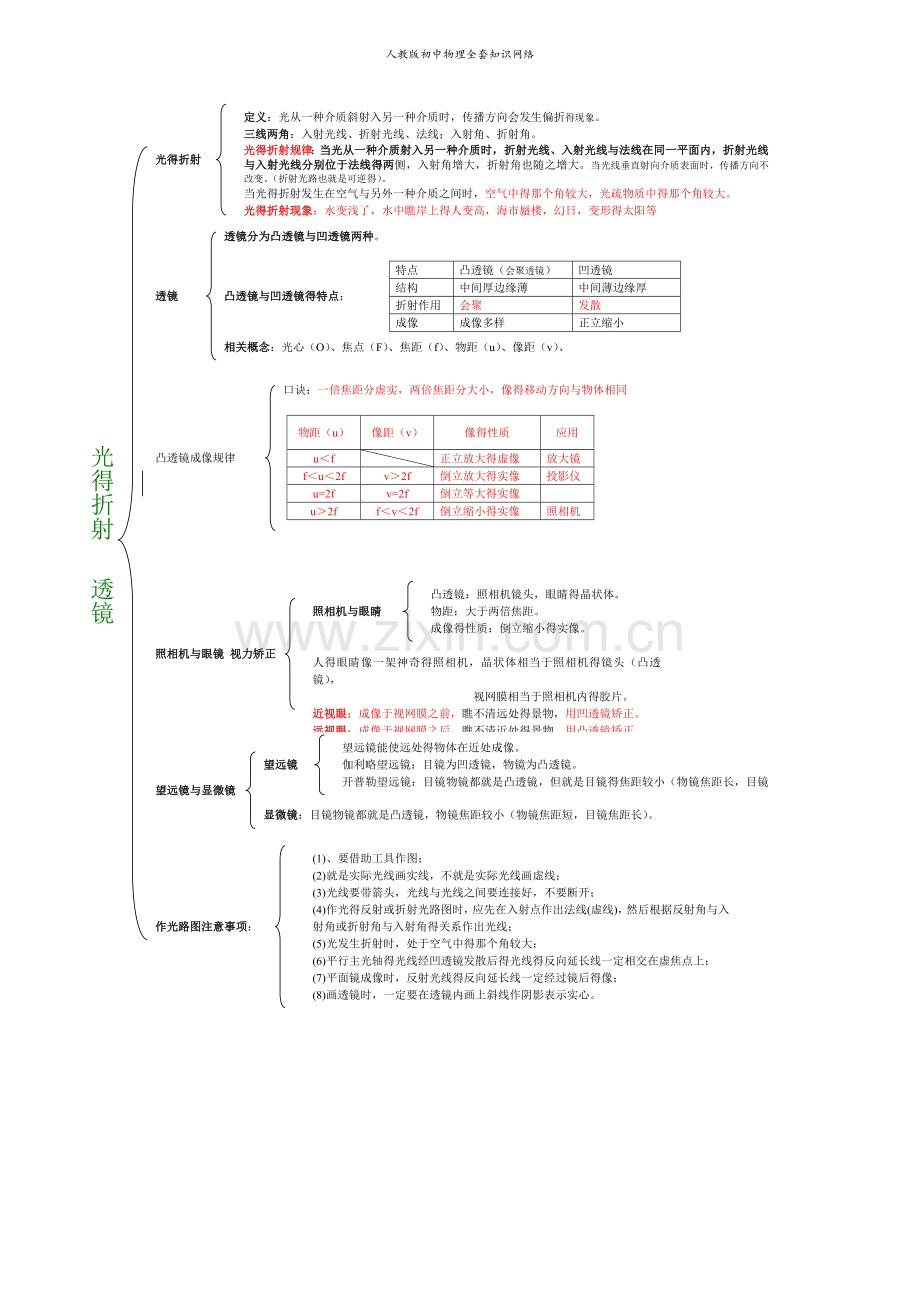 人教版初中物理全套知识网络.doc_第3页