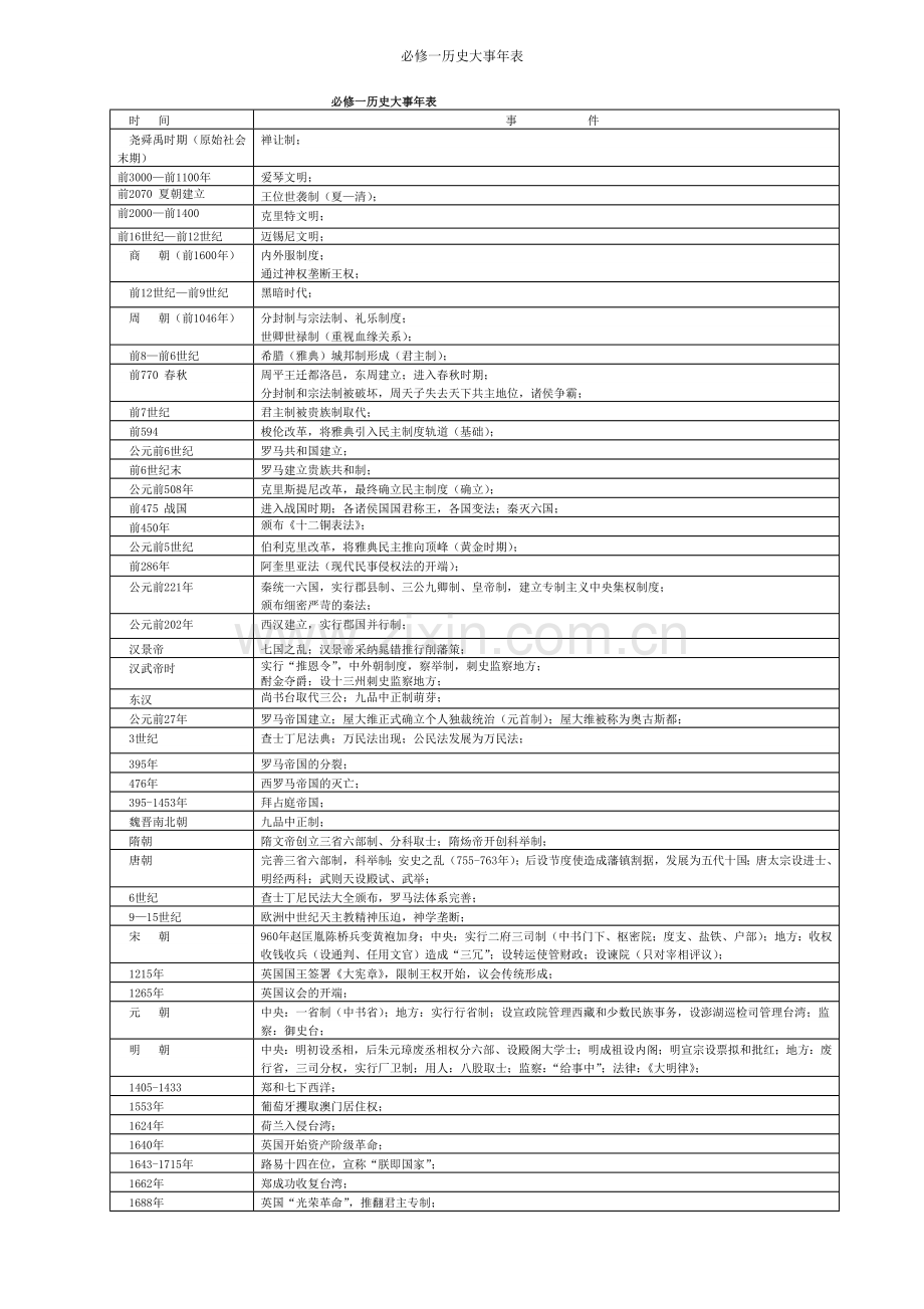 必修一历史大事年表.doc_第1页