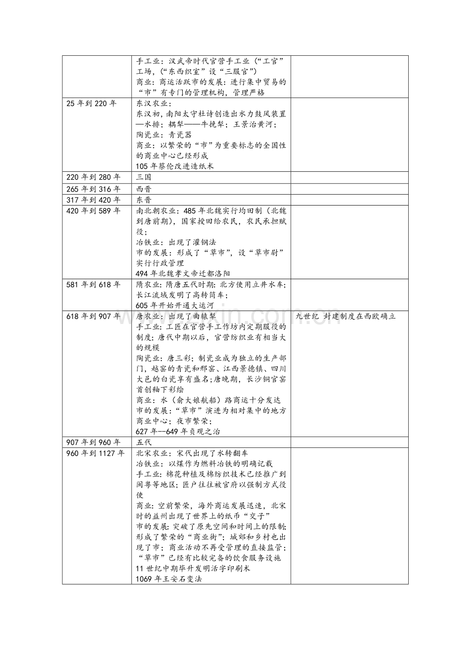 高中历史(中外历史大事时间对照表)具体...doc_第2页