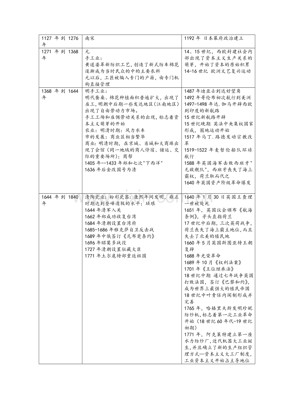 高中历史(中外历史大事时间对照表)具体...doc_第3页