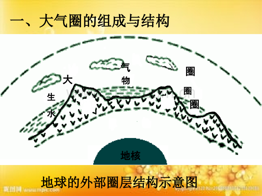 【鲁教版】1.2.2大气圈与天气气候.ppt_第2页