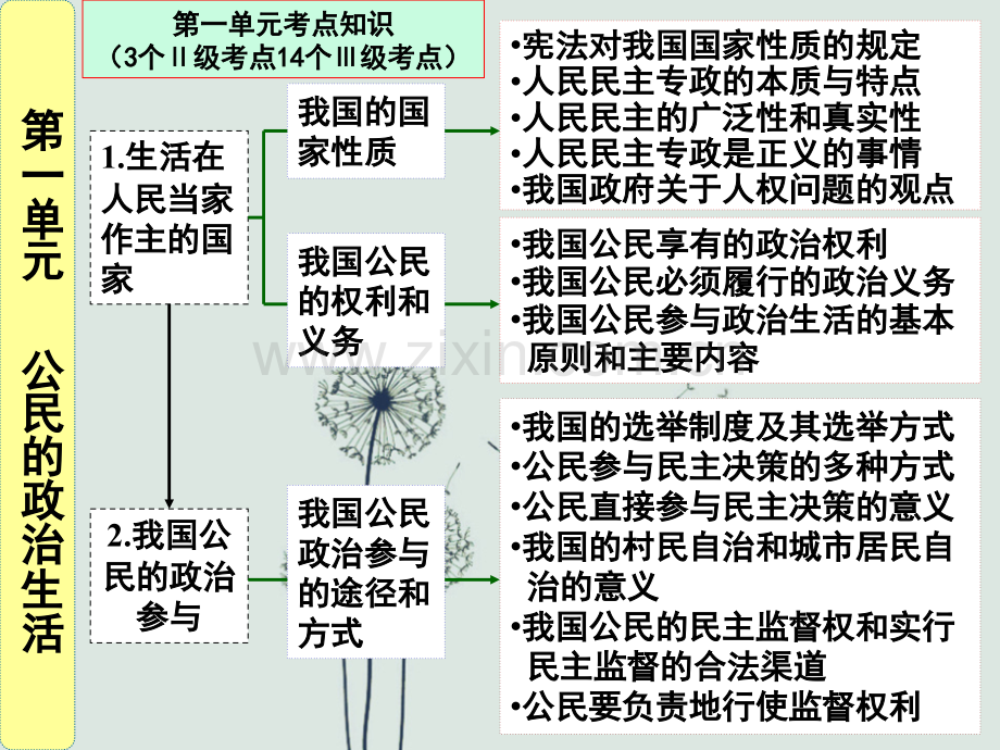 高一必修二政治生活知识结构.ppt_第3页